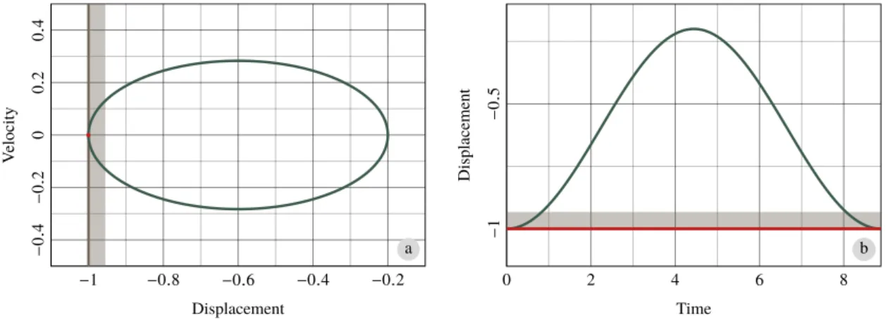 Figure 2.13 – Sticking phase of infinite duration for d = −1 < 0 and v = 0, m 1 = 10; m 2 = 6;