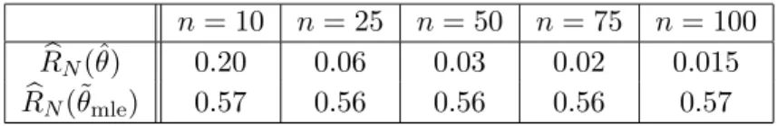 Figure 4.2: Risks for simulated data averaged over 10 4 samples.