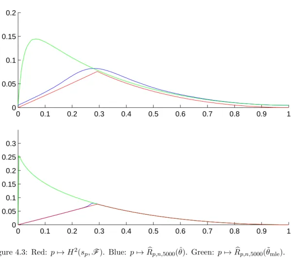 Figure 4.3: Red: p 7→ H 2 (s p , F ). Blue: p 7→ R b p,n,5000 (ˆ θ). Green: p 7→ R b p,n,5000 (˜ θ mle ).