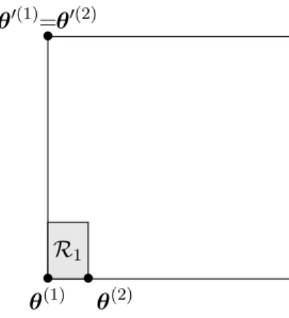Figure 4.4: Construction of θ (2) and θ ′ (2) when T (θ (1) , θ ′ (1) ) > 0.