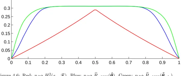 Figure 4.6: Red: p 7→ H 2 (s p , F ). Blue: p 7→ R b p,1000 ( θ). Green: ˆ p 7→ R b p,1000 ( θ ˜ mle ).