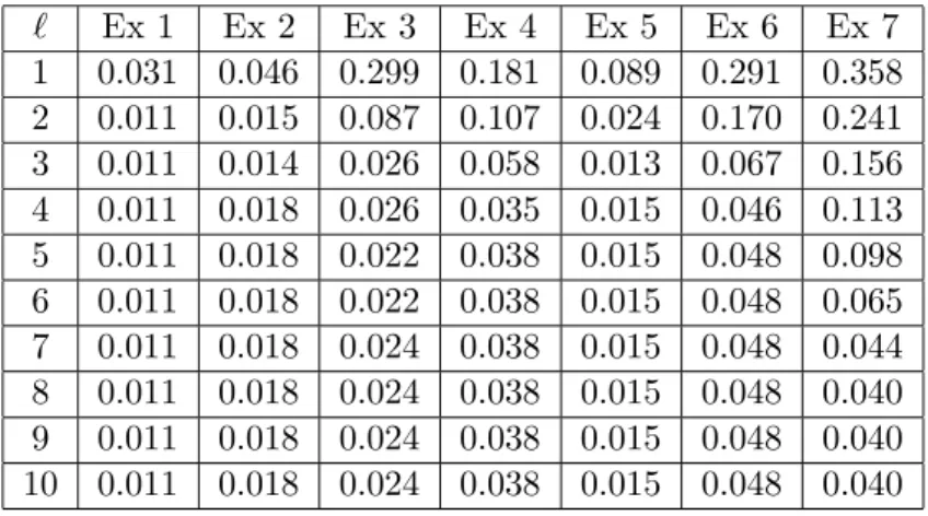 Figure 3.2: Hellinger risk H 2 (s 1 [0,1] 2 , ˆ s).
