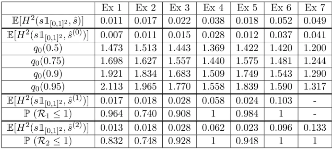 Figure 3.4: Risks for simulated data with n = 1000 averaged over 250 samples.