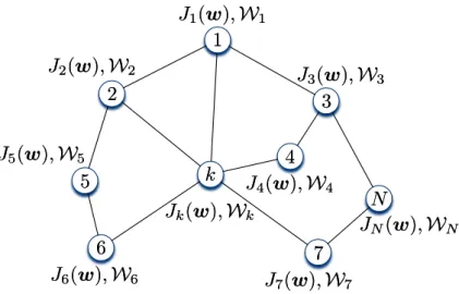 Figure 1.2: Single-task estimation over networks. All agents are seeking the solution of (1.1).