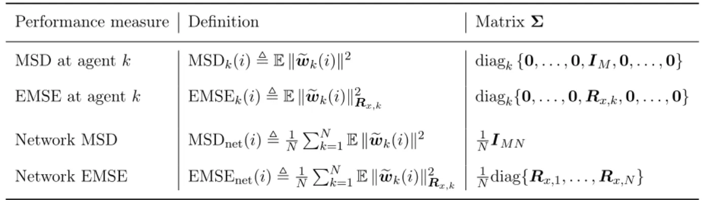 Table 2.4: Mean-square-error performance measures and their corresponding matrix Σ .