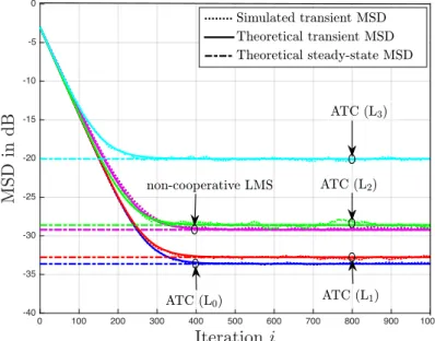 Figure 2.4: Network MSD behavior of the ATC diﬀusion algorithm (2.23) for diﬀerent levels of noise over the communication links