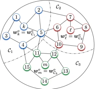 Figure 3.1: Clustered multitask network consisting of 3 clusters. Two clusters are connected if they share at least one edge.