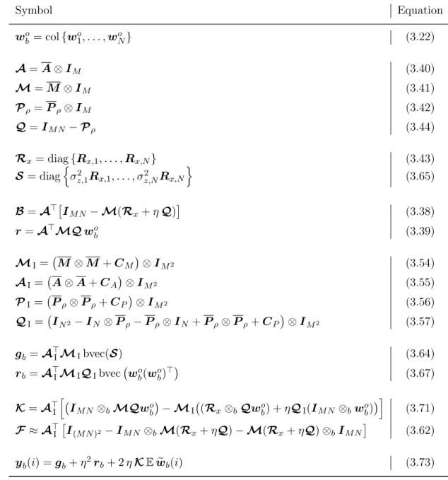 Table 3.2: List of symbols deﬁned throughout the performance analysis in Chapter 3. Symbol Equation w o b = col { w o1 , 