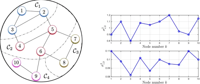Figure 3.2: Experimental setup. (Left) Network topology. (Right) Regression and noise variances.