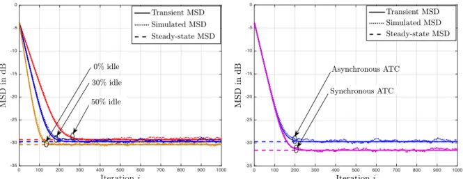 Figure 3.3: (Left) Comparison of asynchronous network MSD under 50% idle, 30% idle, and 0% idle