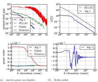Figure 1: Convergence curves of Algorithm 1. In the top plots, we show the modified duality gap defined in Theorem 2