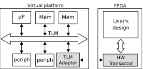 Fig. 1: Typical system built on a hybrid prototyping framework thereby shortening the overall schedule