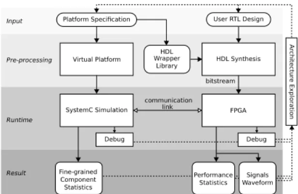 Fig. 2: System validation flow provided by our hybrid prototyping solution