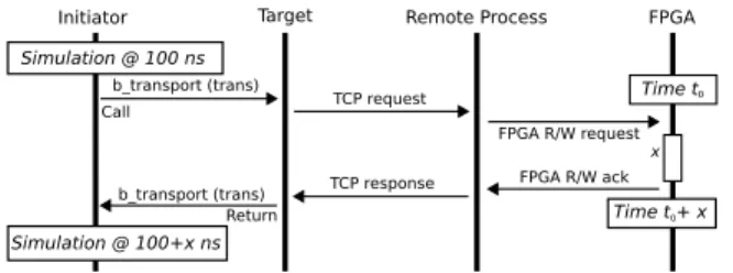 Fig. 4: Communication between VPSim simulation and FPGA execution in the proposed framework