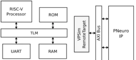 TABLE I: Resource Utilization in the FPGA (Place-and-Route)