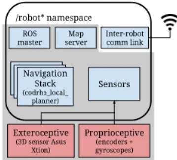 Fig. 1: Overview of a robot composing the MRS