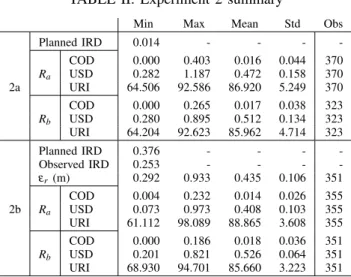 TABLE II: Experiment 2 summary