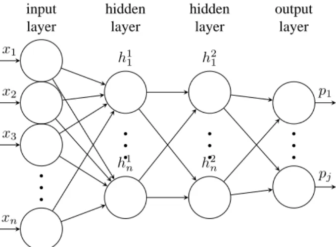 Fig. 1 . An ANN is described by an input (a feature vector), a given number of hidden layers, a given number of neurons per layer and an output which describes the class probabilities.