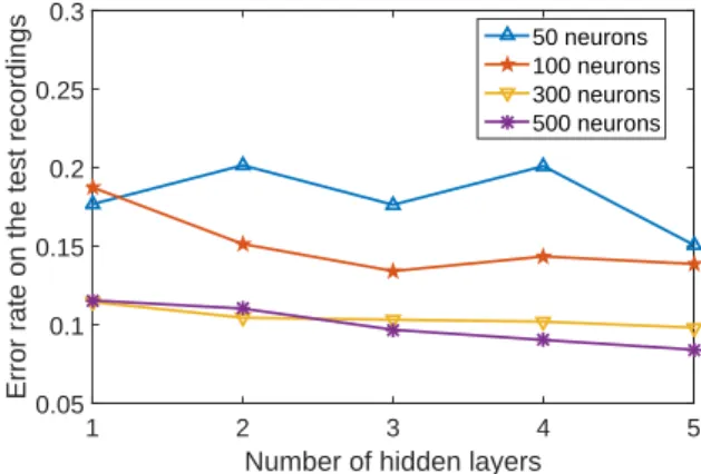 Fig. 2 . Performances of DNNs for audio classification scene in function of the size of the DNN