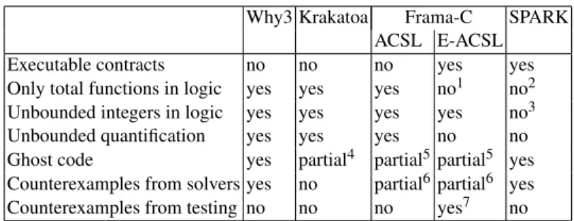 Fig. 4. Comparison of features supported by specification languages.