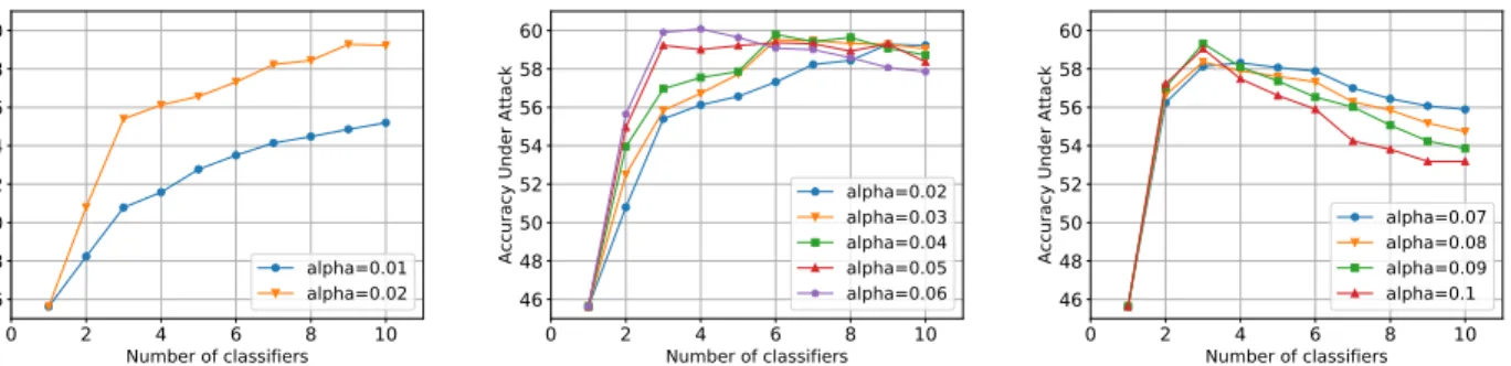 Figure 3. Evolution of the accuracy under attack of the mixture according to the number of classifiers with different value of α ∈ [0.01, 0.1].