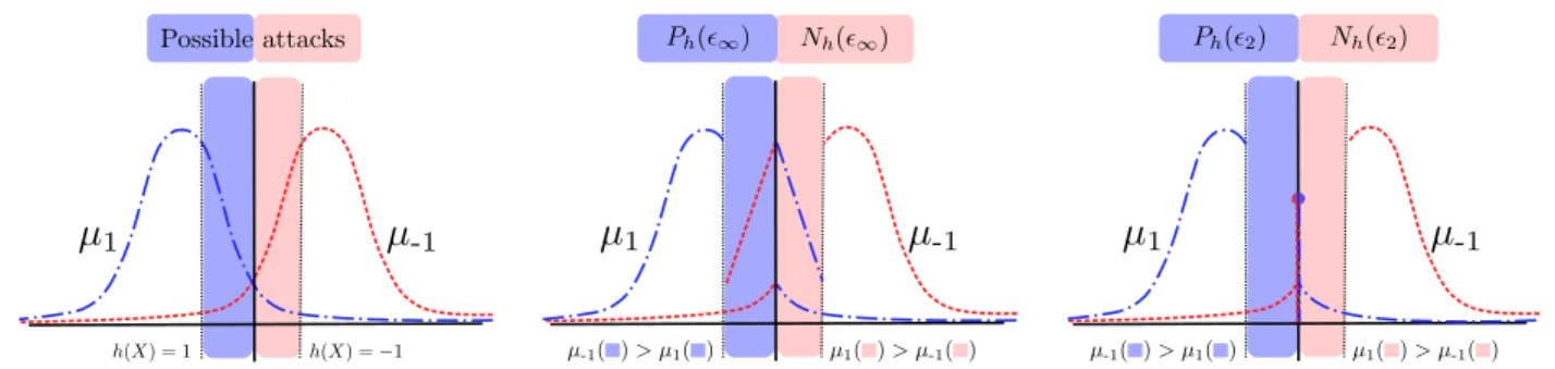 Figure 1. Comparison of the distributions µ 1 and µ -1 before attack (left) and after attack, according either to the mass penalty (middle) or the norm penalty (right)