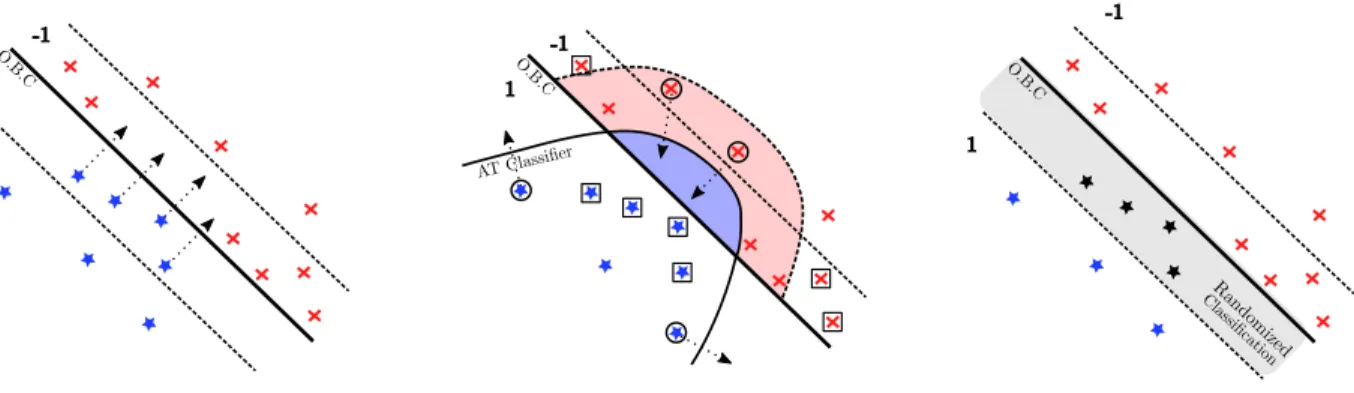 Figure 2. Illustration of adversarial examples (only on class 1 for more readability) crossing the decision boundary (left), adversarially trained classifier for the class 1 (middle), and a randomized classifier that defends class 1