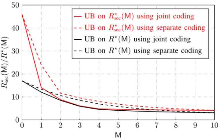 Figure 4 shows that the secrecy constraint increases the de- de-livery rate when cache memories are small or large