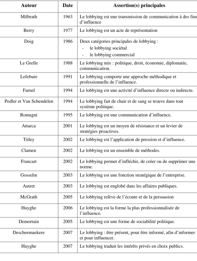 Tableau  4  –    Principales  définitions  du  lobbying  issues  de  réflexions  théoriques et de travaux de recherche 