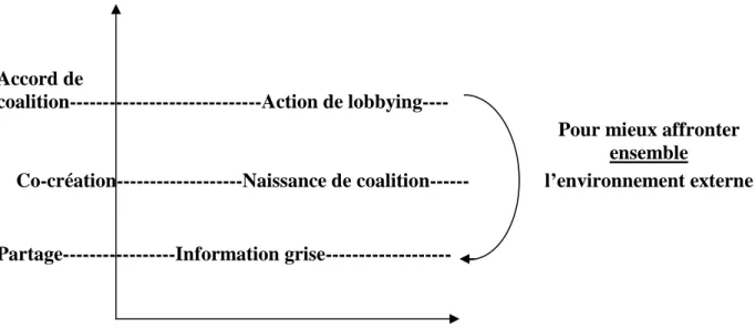 Figure 7 – Les différents niveaux de collaboration… vers la coalition 