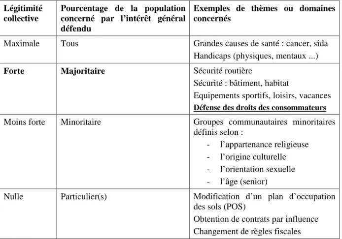 Tableau 6 – Typologie du lobbying selon sa légitimité collective 