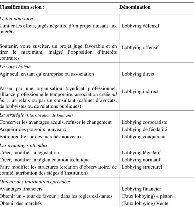 Tableau 7 - Classification des différentes formes de lobbying 