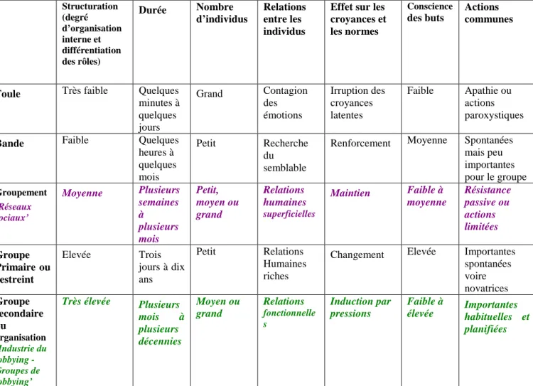 Tableau 8 -  Classification des groupes humains : les cas des  réseaux  sociaux  et des groupes de lobbying 