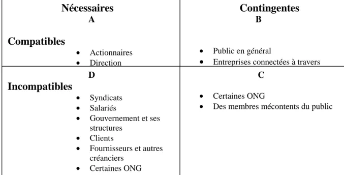 Tableau 2 - Stakeholders configurations and associated stakeholders types /  les configurations des parties prenantes et les types associés de parties  prenantes 