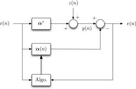 Figure I.1 – Adaptive system for identification problem.