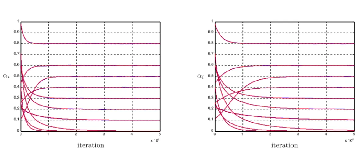 Figure 2.2 – Convergence of the coefficients α i (n) in the case where input x(n) and noise z(n) are i.i.d
