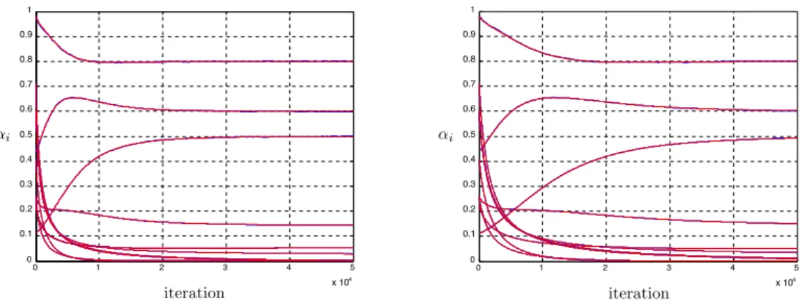 Figure 2.3 – Same experiment as in Figure 2.2 except that input sequence x(n) is gene- gene-rated by a first-order AR process.
