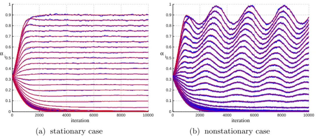 Figure 2.10 – Evolution of the coefficients α i (n) for the Sign-Sign NNLMS algo- algo-rithm in stationary and nonstationary environments