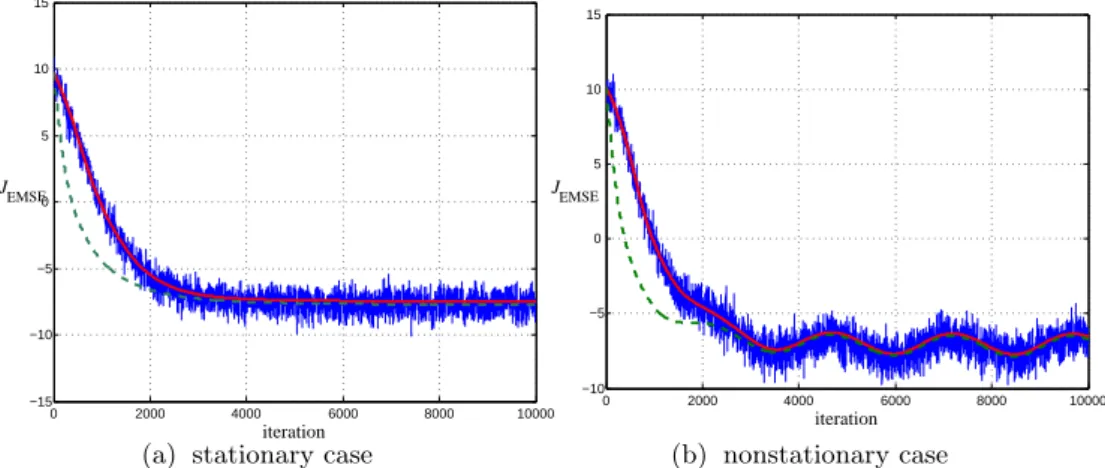 Figure 2.13 – Evolution of the EMSE for the Sign-Sign NNLMS algorithm in stationary and nonstationary environment