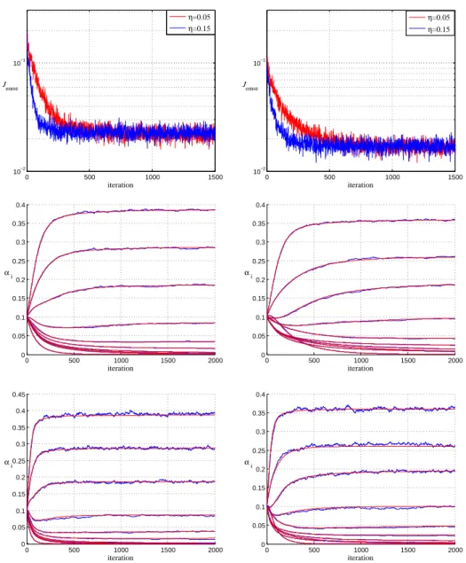 Figure 3.1 – First column : algorithm behavior with white input. Second column : al- al-gorithm behavior with correlated input