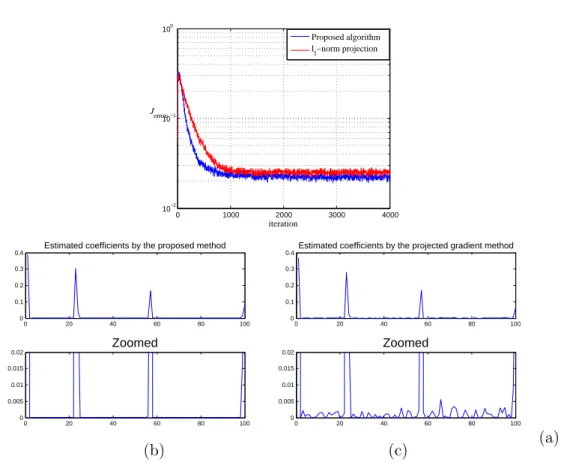 Figure 3.2 – Comparison between the proposed method and the projected-gradient me- me-thod