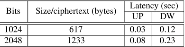 Table 1: Data communication for different key sizes Bits Size/ciphertext (bytes) Latency (sec)