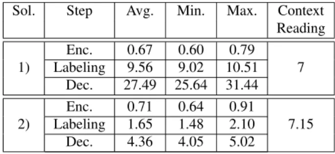 Table 6: Execution times (sec) of labeling steps for different key sizes (TEST 1) Sol