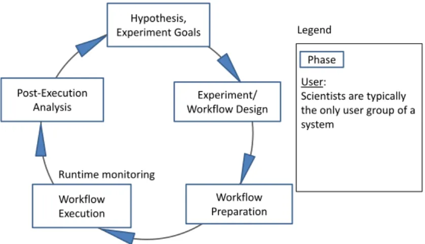 Figure 2.2: Scientic Workow life cycle [Ludäscher 2009]