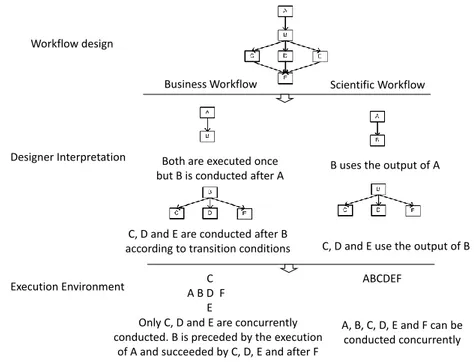 Figure 2.3: Brief comparison of Business Workows and Scientic Workows Each typical scientic workow can be seen as a computational experiment.