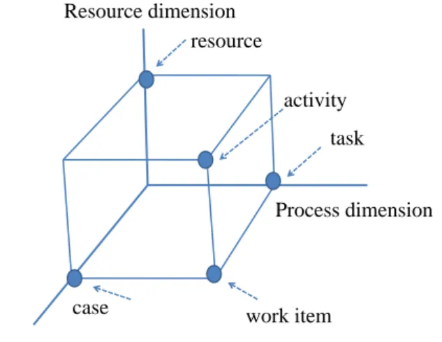 Figure 2.4 depicts three dimensions of a workow [van der Aalst 1998], including the process (or control ow), the resource and the case dimension.