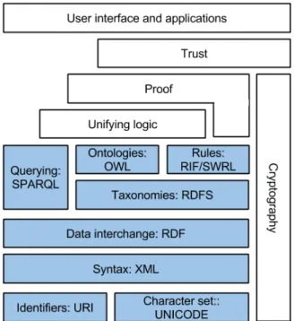Figure 2.5: Semantic Web layered architecture 13