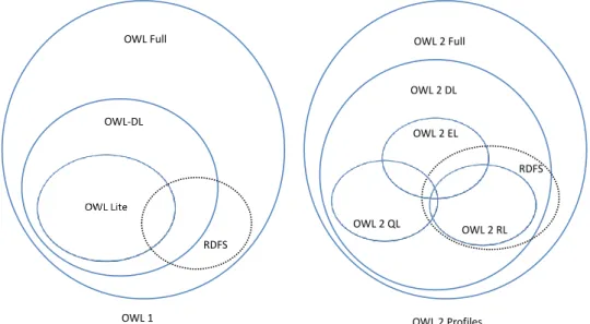 Figure 2.6: Web Ontology Languages OWL