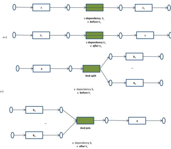 Figure 4.3: Representation of the set of semantic constraints SCD dep in CPNs (Algorithm 3)