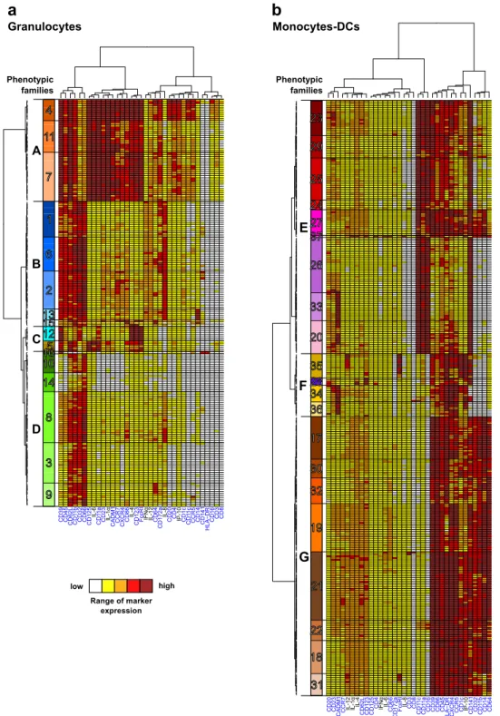 Fig. 4 Phenotypic diversity of granulocytes and monocytes-DCs in the shortened vaccine schedule dataset